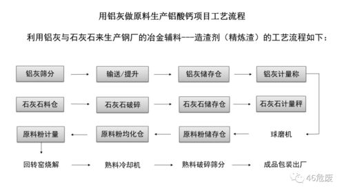 铝灰的资源化再利用