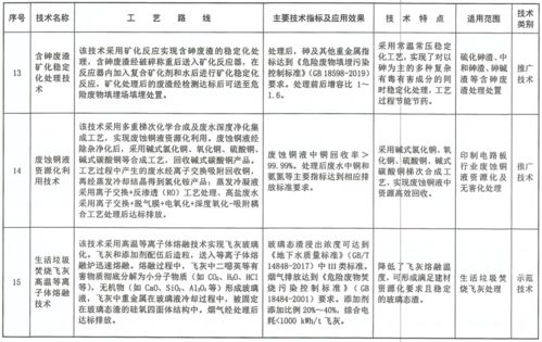 行业观察 37项技术 生态环境部发布2020年 国家先进污染防治技术目录 固体废物和土壤污染防治领域