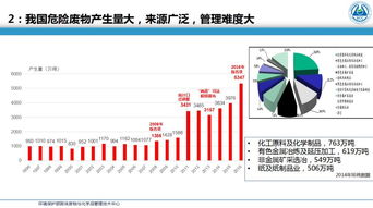 危险废物环境管理形势与政策解读 生态环境部固体废物与化学品管理技术中心高级工程师 周强