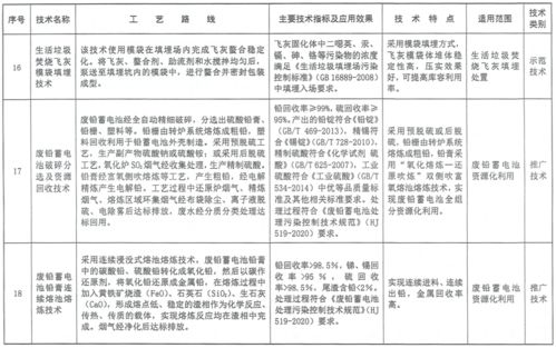 行业动态 37项技术 生态环境部发布2020年 国家先进污染防治技术目录 固体废物和土壤污染防治领域